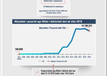 Skeda e pasurisë së deklaruar – Elda Vrioni – Gjykata Administrative Tiranë
