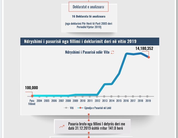 Skeda e pasurisë së deklaruar – Elda Vrioni – Gjykata Administrative Tiranë