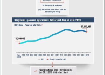Skeda e pasurisë së deklaruar – Hektor Sinanaj – Gjykata e Vlorës