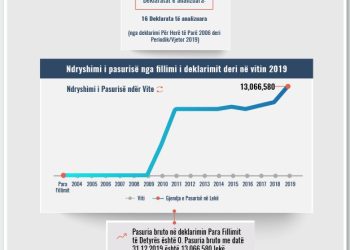 Skeda e pasurisë së deklaruar – Milan Laskaj – Prokuroria e Tiranës