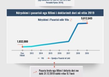 Skeda e pasurisë së deklaruar – Olgert Rumnici -Prokuroria e Beratit