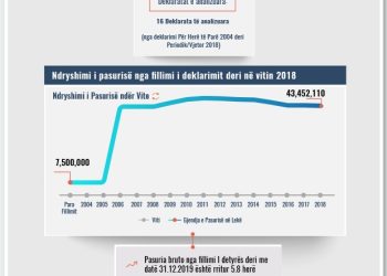 Skeda e pasurisë së deklaruar – Agron Zhukri – Gjykata e Tiranës
