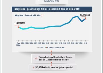 Skeda e pasurisë së deklaruar – Ardiana Bera – Gjykata e Tiranës