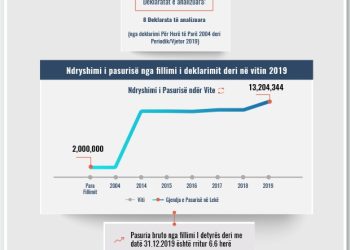 Skeda e pasurisë së deklaruar – Erjon Shqarri – Prokuroria e Vlorës