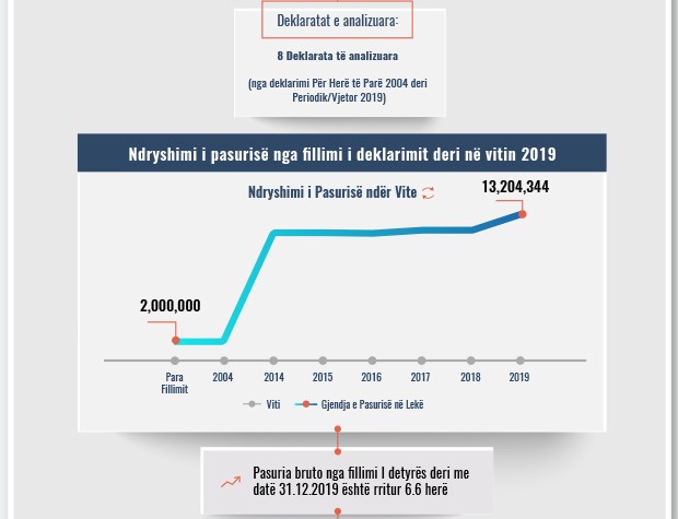 Skeda e pasurisë së deklaruar – Erjon Shqarri – Prokuroria e Vlorës
