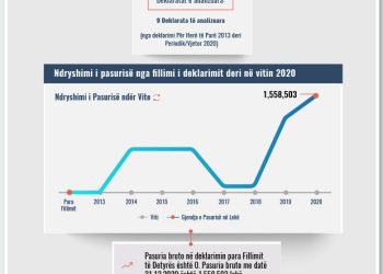 Skeda e pasurisë së deklaruar – Laureta Nezaj – Gjykata e Lartë