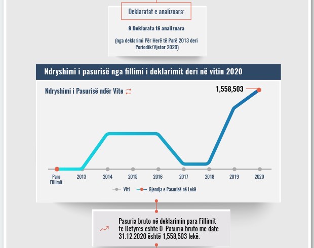 Skeda e pasurisë së deklaruar – Laureta Nezaj – Gjykata e Lartë