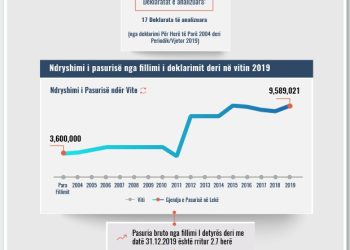 Skeda e pasurisë së deklaruar – Luljeta Kolonja – Gjykata e Korçës