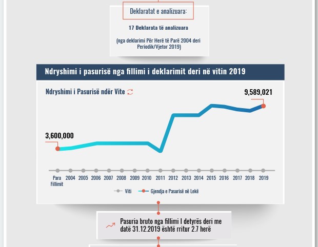 Skeda e pasurisë së deklaruar – Luljeta Kolonja – Gjykata e Korçës
