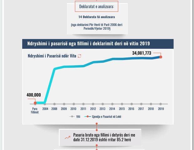Skeda e pasurisë së deklaruar – Mirela Mishgjoni – Gjykata e Vlorës