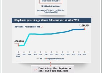 Skeda e pasurisë së deklaruar – Platin Aliçka – Prokuroria e Tiranës