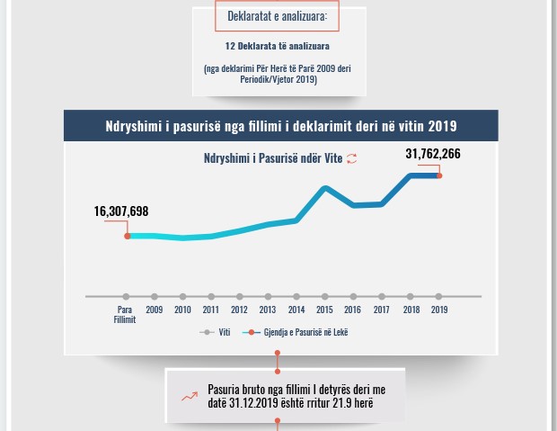 Skeda e pasurisë së deklaruar – Afrim Shehu – Prokuroria e Tiranës
