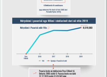 Skeda e pasurisë së deklaruar – Anton Pali – Prokuroria e Durrësit