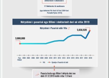 Skeda e pasurisë së deklaruar – Petref Asllani – Prokuroria e Elbasanit