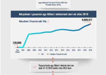 Skeda e pasurisë së deklaruar – Sonjela Voskopi – Gjykata e Korçës