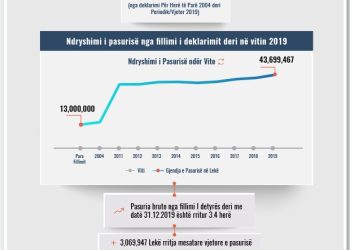 Skeda e pasurisë së deklaruar –Aurel Zarka – Prokuroria e Vlorës
