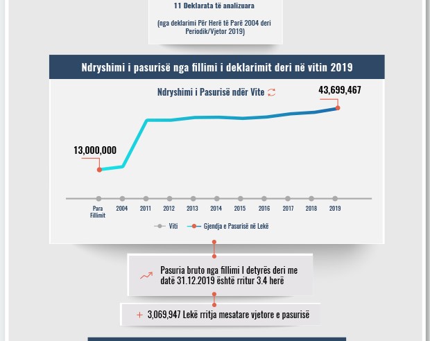 Skeda e pasurisë së deklaruar –Aurel Zarka – Prokuroria e Vlorës