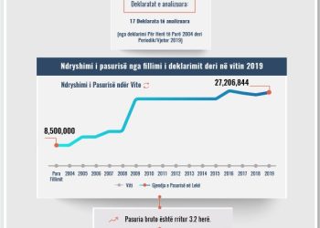 Skeda e pasurisë së deklaruar – Fatime Deçolli – Gjykata e Tiranës