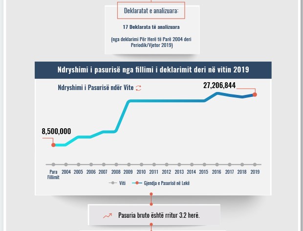 Skeda e pasurisë së deklaruar – Fatime Deçolli – Gjykata e Tiranës