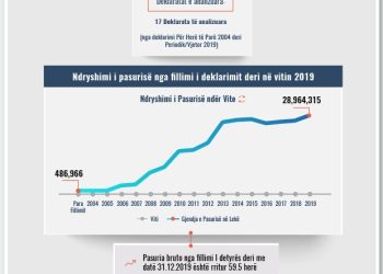 Skeda e pasurisë së deklaruar – Julian Haxhiu – Gjykata e Tiranës