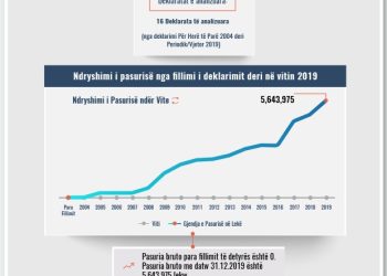 Skeda e pasurisë së deklaruar – Petrit Vukaj – Prokuroria e Fierit