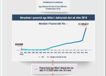 Skeda e pasurisë së deklaruar –Saimir Nazifi – Gjykata e Lartë