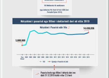 Skeda e pasurisë së deklaruar –Vjollca Spahiu – Gjykata e Tiranës