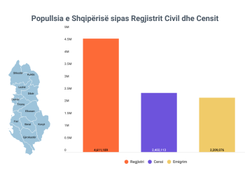 Gjysma e popullsisë në emigrim