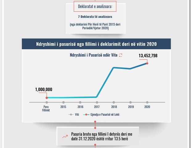 Skeda e pasurisë së deklaruar –Besmir Rrapaj – Gjykata e Lartë