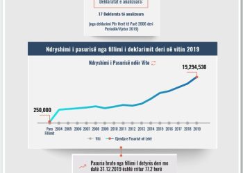 Skeda e pasurisë së deklaruar –Flamur Kapllani – Gjykata e Tiranës