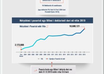 Skeda e pasurisë së deklaruar –Irena Çunoti – Prokuroria e Korçës