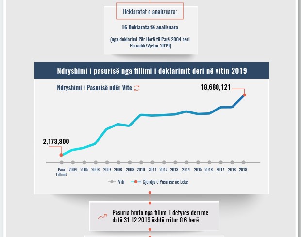 Skeda e pasurisë së deklaruar –Irena Çunoti – Prokuroria e Korçës