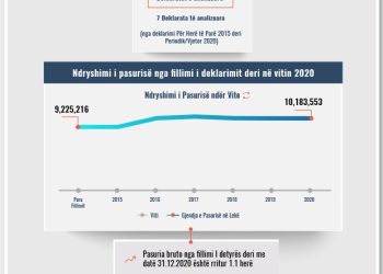 Skeda e pasurisë së deklaruar –Jonida Kondili – Gjykata Kushtetuese
