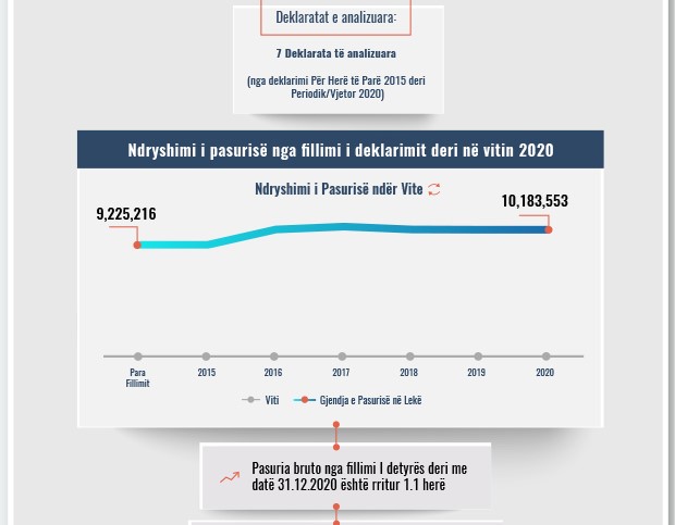 Skeda e pasurisë së deklaruar –Jonida Kondili – Gjykata Kushtetuese
