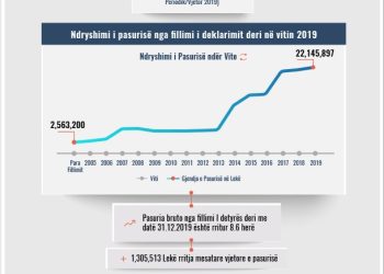 Skeda e pasurisë së deklaruar – Neritan Hoxha – Prokuroria e Elbasanit