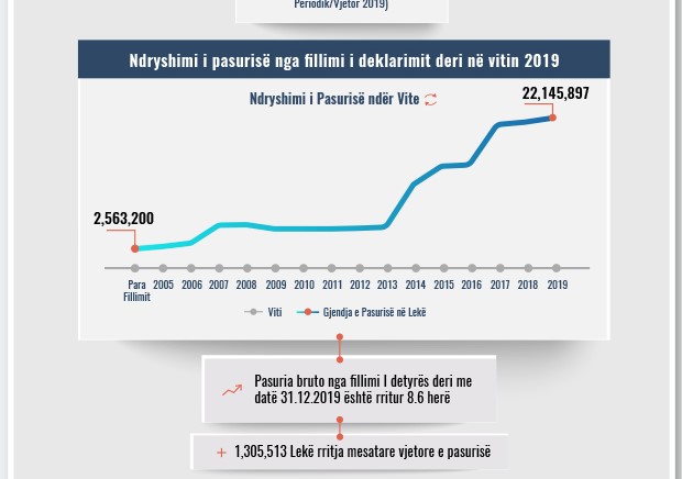 Skeda e pasurisë së deklaruar – Neritan Hoxha – Prokuroria e Elbasanit
