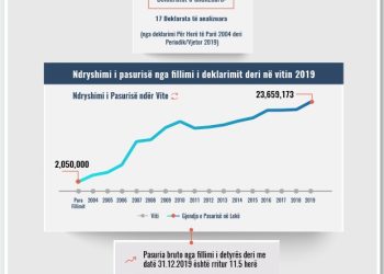Skeda e pasurisë së deklaruar –Rajmonda Berisha – Prokuroria e Elbasanit