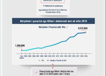 Skeda e pasurisë së deklaruar –Seladin Pysqyli – Gjykata e Korçës