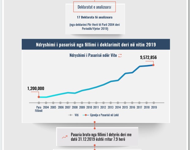 Skeda e pasurisë së deklaruar –Seladin Pysqyli – Gjykata e Korçës