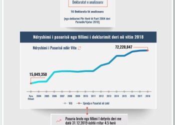 Skeda e pasurisë së deklaruar –Shpëtime Pitaku – Gjykata e Durrësit