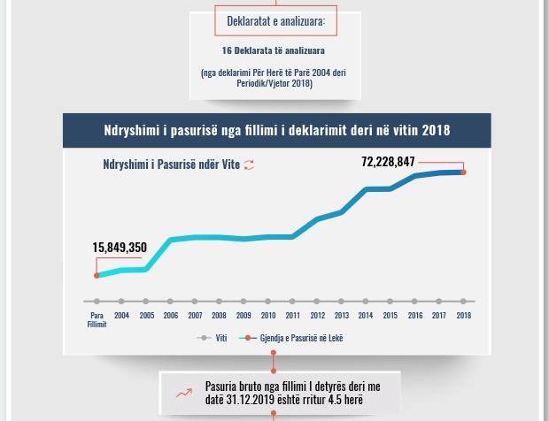 Skeda e pasurisë së deklaruar –Shpëtime Pitaku – Gjykata e Durrësit