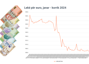 Banka e Shqipërisë ka ndërhyrë për stabilitetin e kursit të këmbimit të lekut