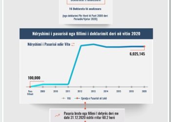 Skeda e pasurisë së deklaruar –Alma Troshani – Gjykata Administrative e Apelit
