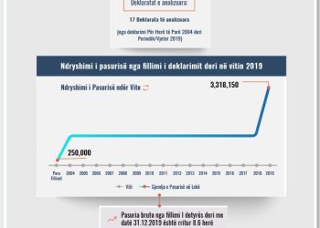 Skeda e pasurisë së deklaruar –Dashnor Nure – Prokuroria e Korçës