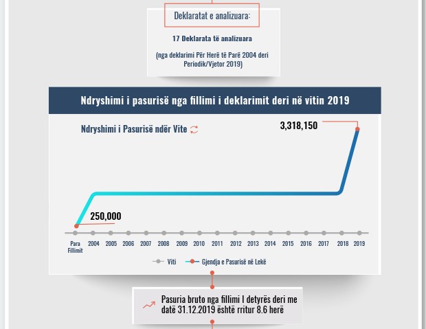 Skeda e pasurisë së deklaruar –Dashnor Nure – Prokuroria e Korçës