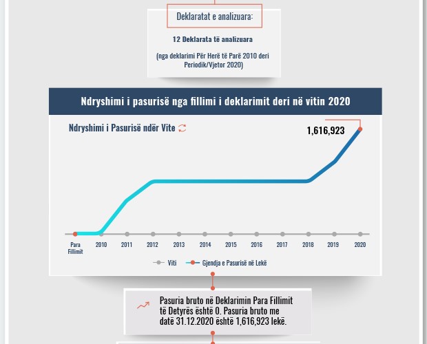 Skeda e pasurisë së deklaruar –Nertila Ndregjoni – Gjykata e Lartë