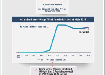 Skeda e pasurisë së deklaruar –Oltiana Gjoni – Prokuroria e Durrësit