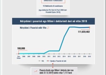 Skeda e pasurisë së deklaruar –Ornela Rrumbullaku – Prokuroria e Tiranës