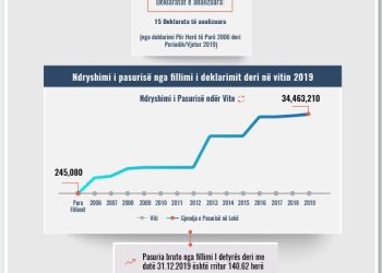 Skeda e pasurisë së deklaruar –Sabri Kastrati – Prokuroria e Lezhës
