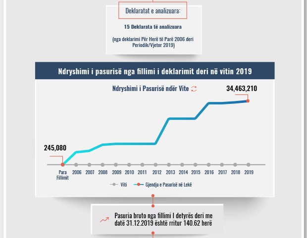 Skeda e pasurisë së deklaruar –Sabri Kastrati – Prokuroria e Lezhës
